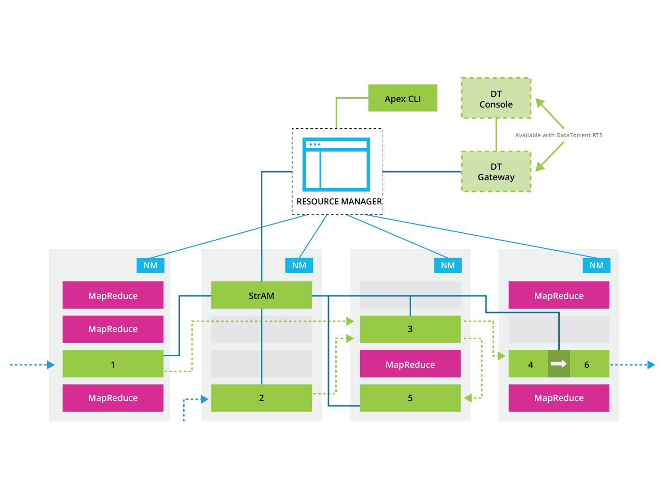 DAG Execution Layer
